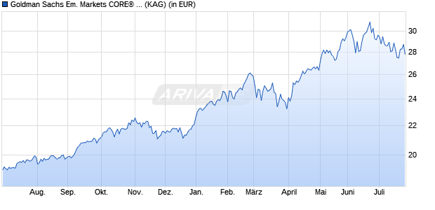 Performance des Goldman Sachs Em. Markets CORE&reg; Equity Port. R GBP Dis Close (WKN A1T9HB, ISIN LU0858292112)