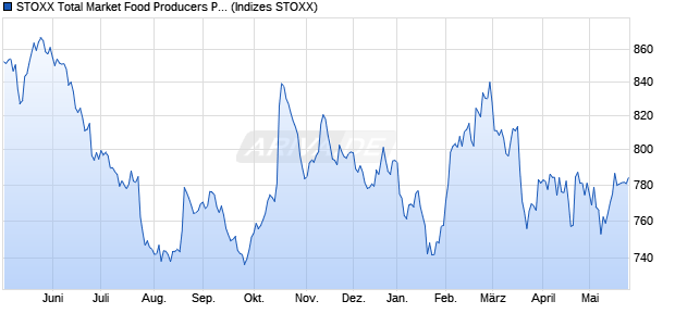 STOXX Total Market Food Producers Price EUR Chart