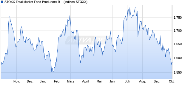 STOXX Total Market Food Producers Return EUR Chart