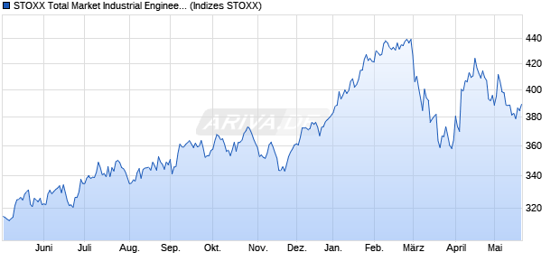 STOXX Total Market Industrial Engineering Price USD Chart