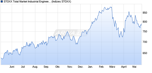 STOXX Total Market Industrial Engineering Return USD Chart