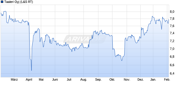 Taaleri Aktie Chart