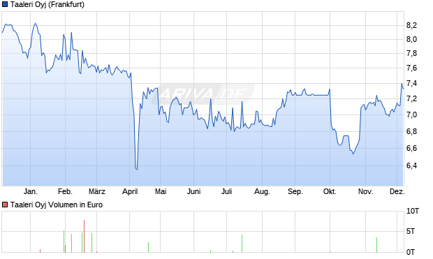Taaleri Aktie Chart