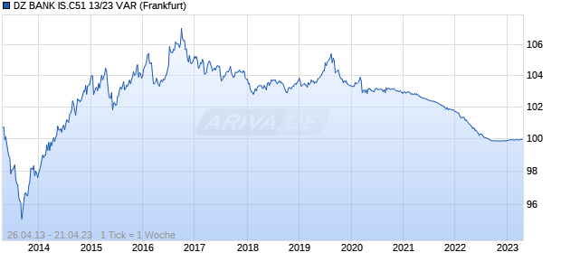 DZ BANK IS.C51 13/23 VAR (WKN DZ1JSN, ISIN DE000DZ1JSN9) Chart