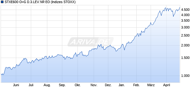 STXE600 O+G D.3.LEV.NR EO Chart