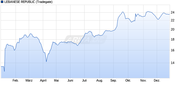LEBANESE REPUBLIC (WKN A0VLX4, ISIN XS0859366899) Chart