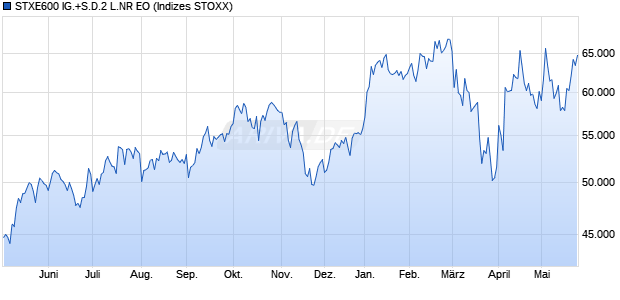 STXE600 IG.+S.D.2 L.NR EO Chart