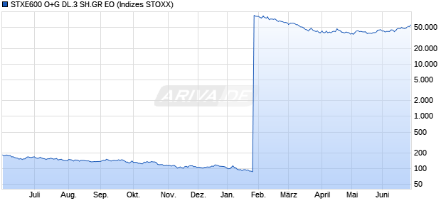 STXE600 O+G DL.3 SH.GR EO Chart