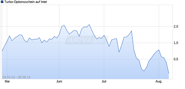 Turbo-Optionsschein auf Intel [Vontobel Financial Products GmbH] Chart