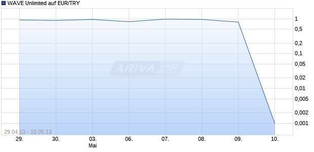 WAVE Unlimited auf EUR/TRY [Deutsche Bank AG] Chart