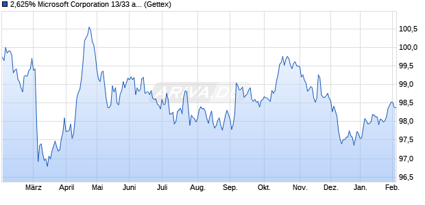 2,625% Microsoft Corporation 13/33 auf Festzins (WKN A1HKEB, ISIN XS0922885362) Chart
