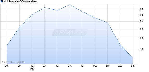 Mini Future auf Commerzbank [The Royal Bank of Scotland plc] Chart