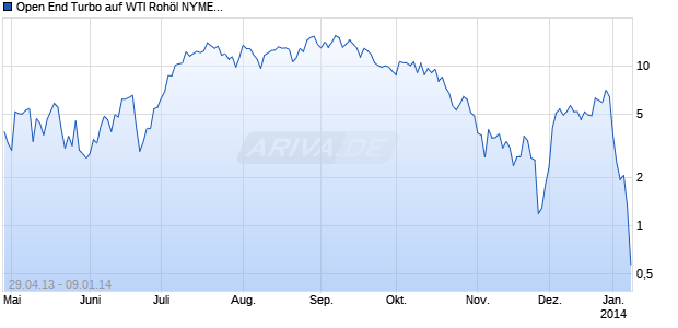 Open End Turbo auf WTI Roh&ouml;l NYMEX Rolling [HSBC Trinkaus & Burkhardt AG] Chart