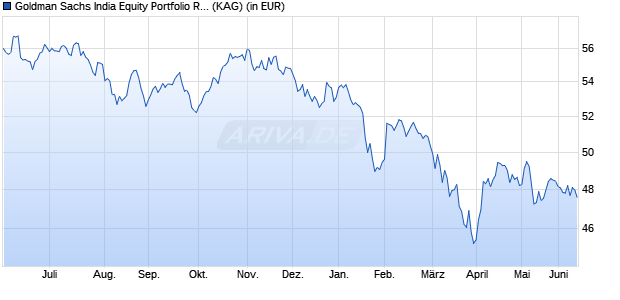 Performance des Goldman Sachs India Equity Portfolio R GBP Dist. (WKN A1T9G5, ISIN LU0858290173)