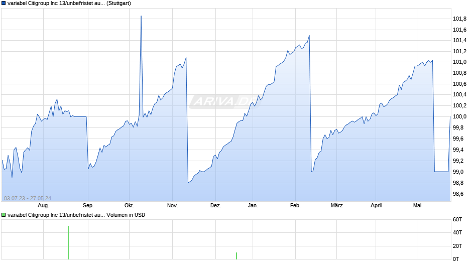 variabel Citigroup Inc 13/unbefristet auf EURIBOR 3M Chart