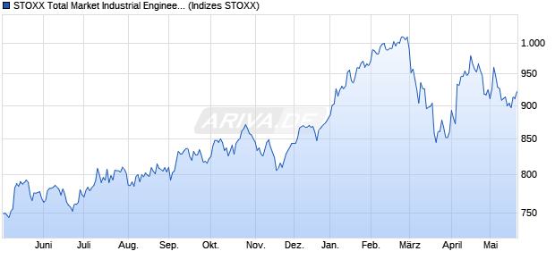 STOXX Total Market Industrial Engineering Return EUR Chart
