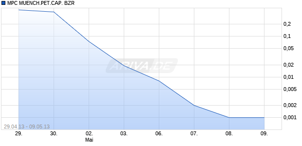 MPC MUENCH.PET.CAP. BZR Chart