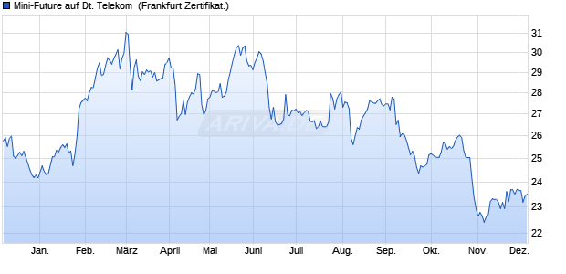 Mini-Future auf Deutsche Telekom [Vontobel] (WKN: VT8YF5) Chart