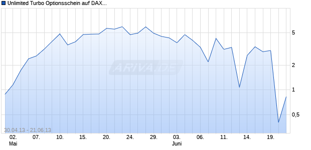 Unlimited Turbo Optionsschein auf DAX [BNP Paribas Emissions- und Handelsges.] Chart
