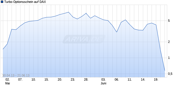 Turbo Optionsschein auf DAX [BNP Paribas Emissions- und Handelsges.] Chart