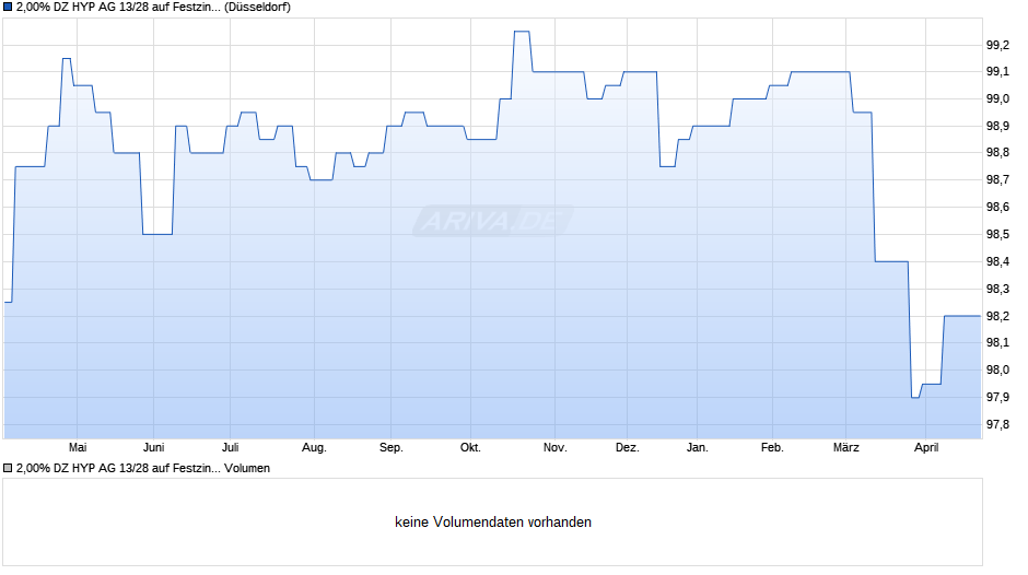 2,00% DZ HYP AG 13/28 auf Festzins Chart