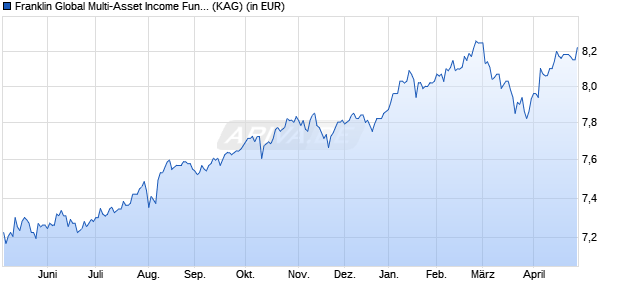 Performance des Franklin Global Multi-Asset Income Fund A (Qdis) EUR (WKN A1T7WA, ISIN LU0909060542)