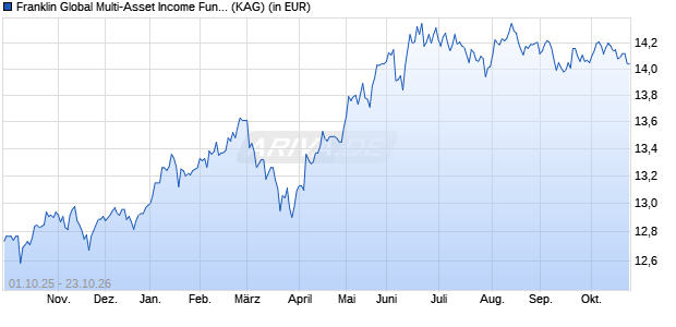 Performance des Franklin Global Multi-Asset Income Fund N (Acc) EUR (WKN A1T7WB, ISIN LU0909060625)
