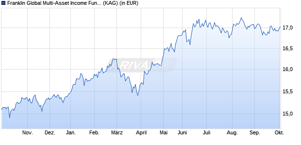 Performance des Franklin Global Multi-Asset Income Fund I (acc) EUR (WKN A1T7WC, ISIN LU0909060898)