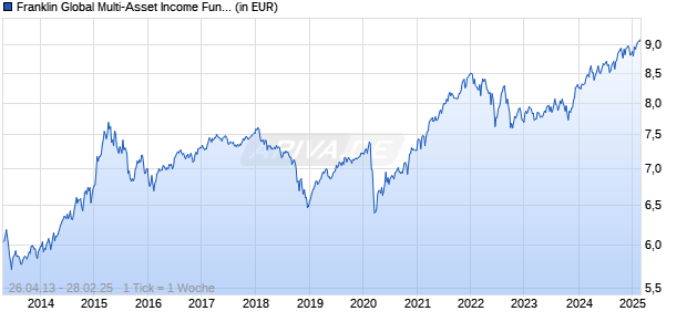 Franklin Global Multi-Asset Income Fund I (Qdis) EUR Chart