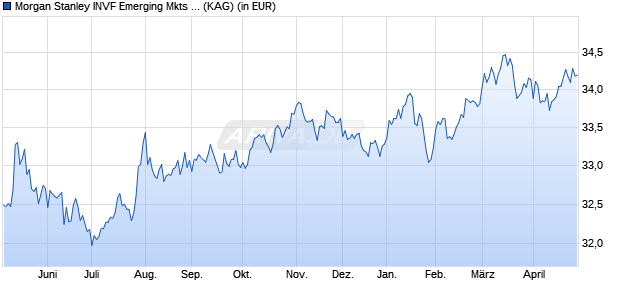 Performance des Morgan Stanley INVF Emerging Mkts Corporate Debt (USD) I (WKN A1T9D6, ISIN LU0919597632)
