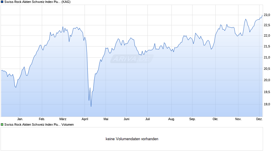 Swiss Rock Aktien Schweiz Index Plus B CHF Chart