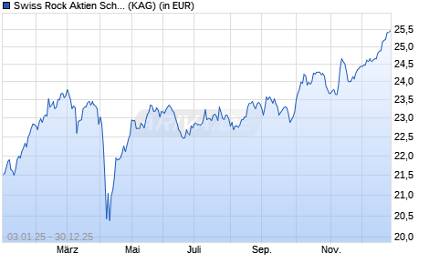 Performance des Swiss Rock Aktien Schweiz Index Plus B CHF (WKN A1T9Q0, ISIN CH0209545562)