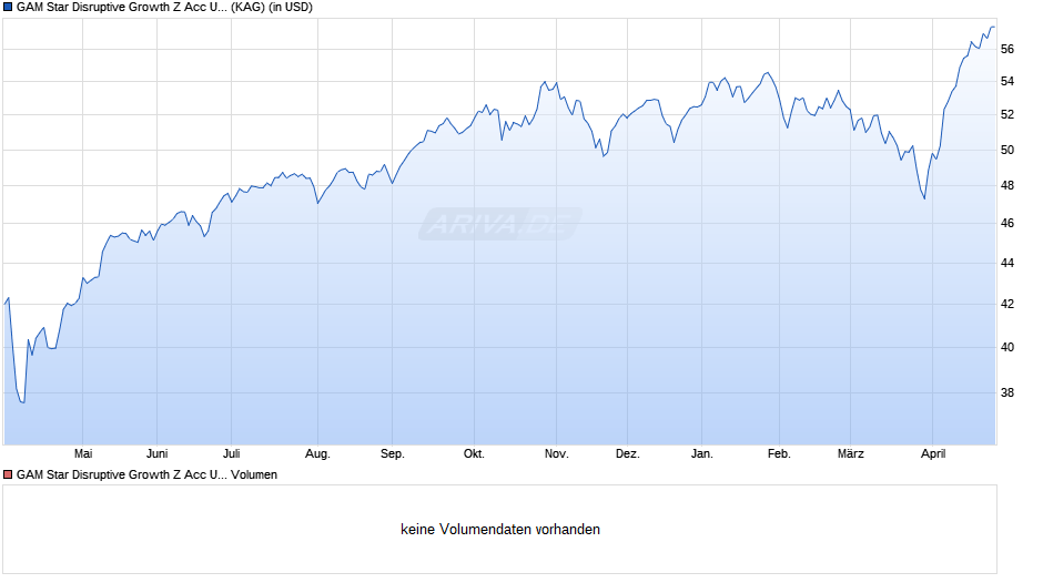 GAM Star Disruptive Growth USD Z acc. Chart