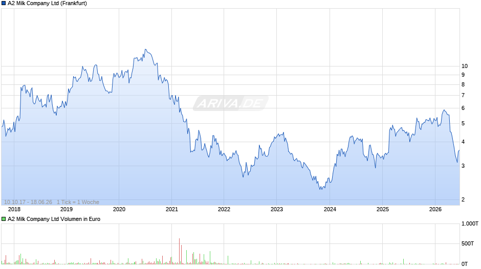 A2 Milk Chart