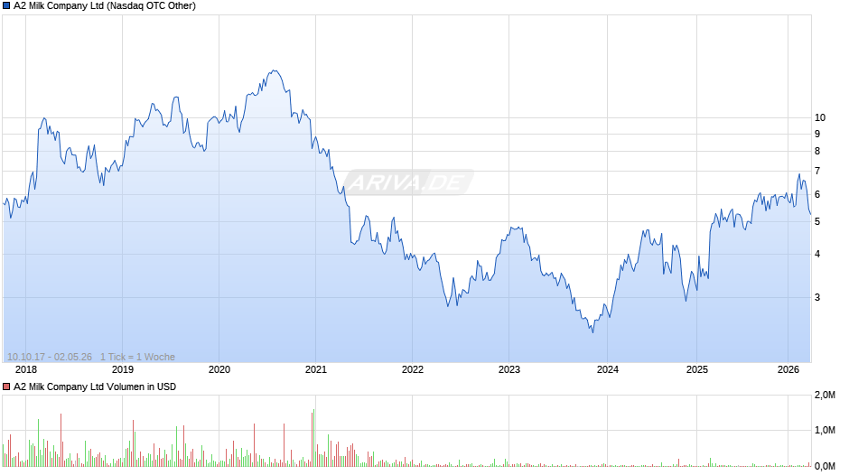 A2 Milk Chart
