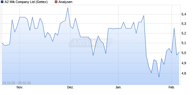 A2 Milk Company Ltd Aktie
