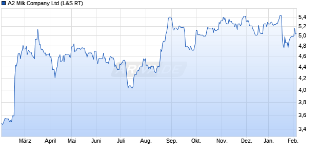 A2 Milk Aktie Chart