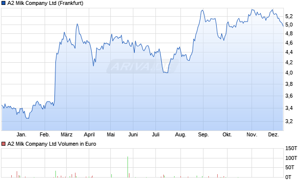 A2 Milk Aktie Chart