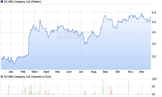 A2 Milk Aktie Chart