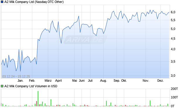 A2 Milk Aktie Chart