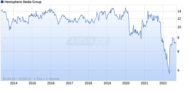 Hemisphere Media Group Chart