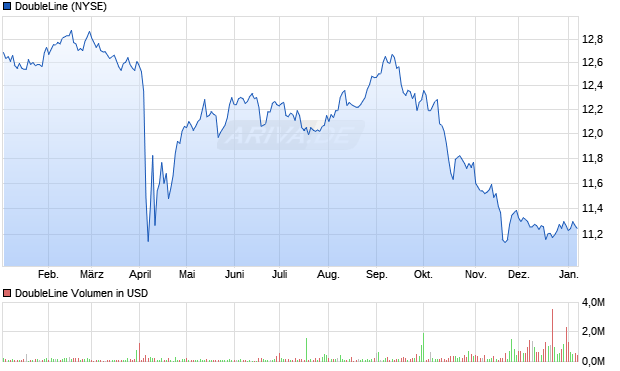 DoubleLine Aktie Chart
