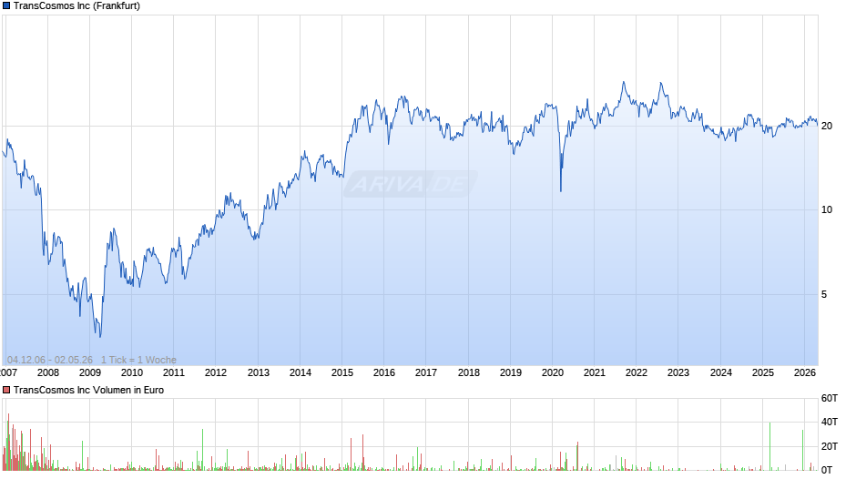 TransCosmos Chart