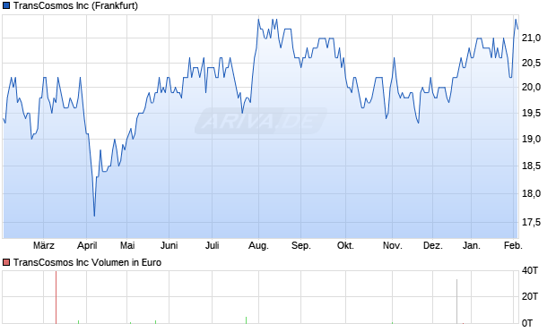 TransCosmos Aktie Chart