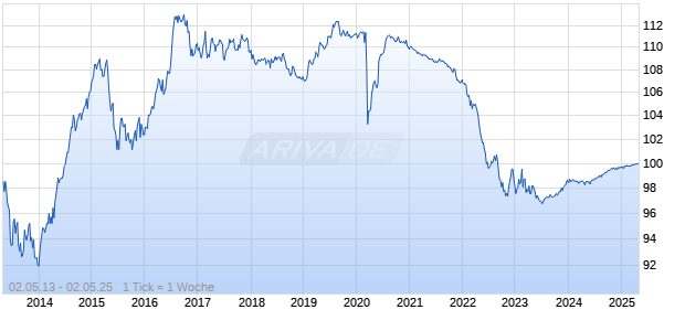 2,375% Coca-Cola Enterprises Inc. 13/25 auf Festzins Chart