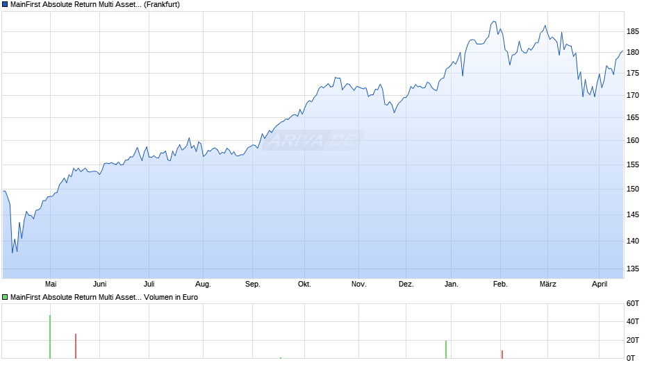MainFirst Absolute Return Multi Asset A Chart