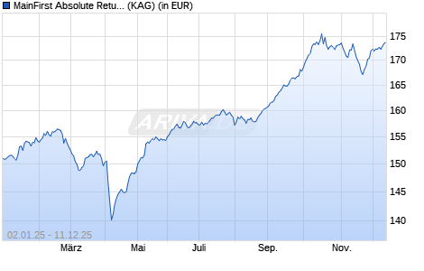Performance des MainFirst Absolute Return Multi Asset A (WKN A1KCCD, ISIN LU0864714000)