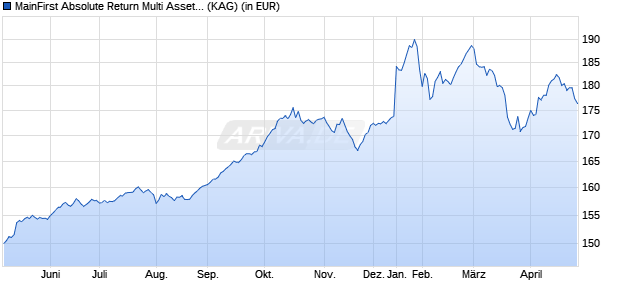 Performance des MainFirst Absolute Return Multi Asset A (WKN A1KCCD, ISIN LU0864714000)