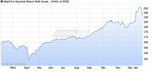 Performance des MainFirst Absolute Return Multi Asset C (WKN A1KCCF, ISIN LU0864714935)