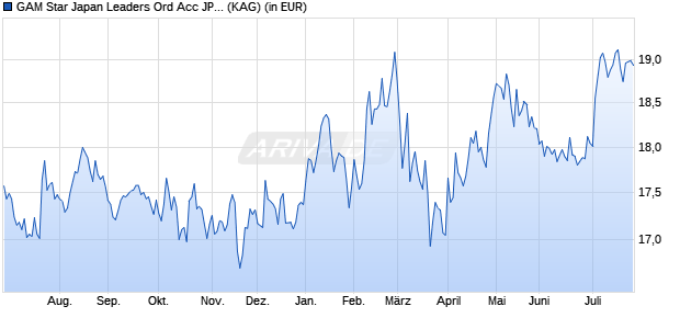 Performance des GAM Star Japan Leaders Ord Acc JPY (WKN 988542, ISIN IE0003014572)